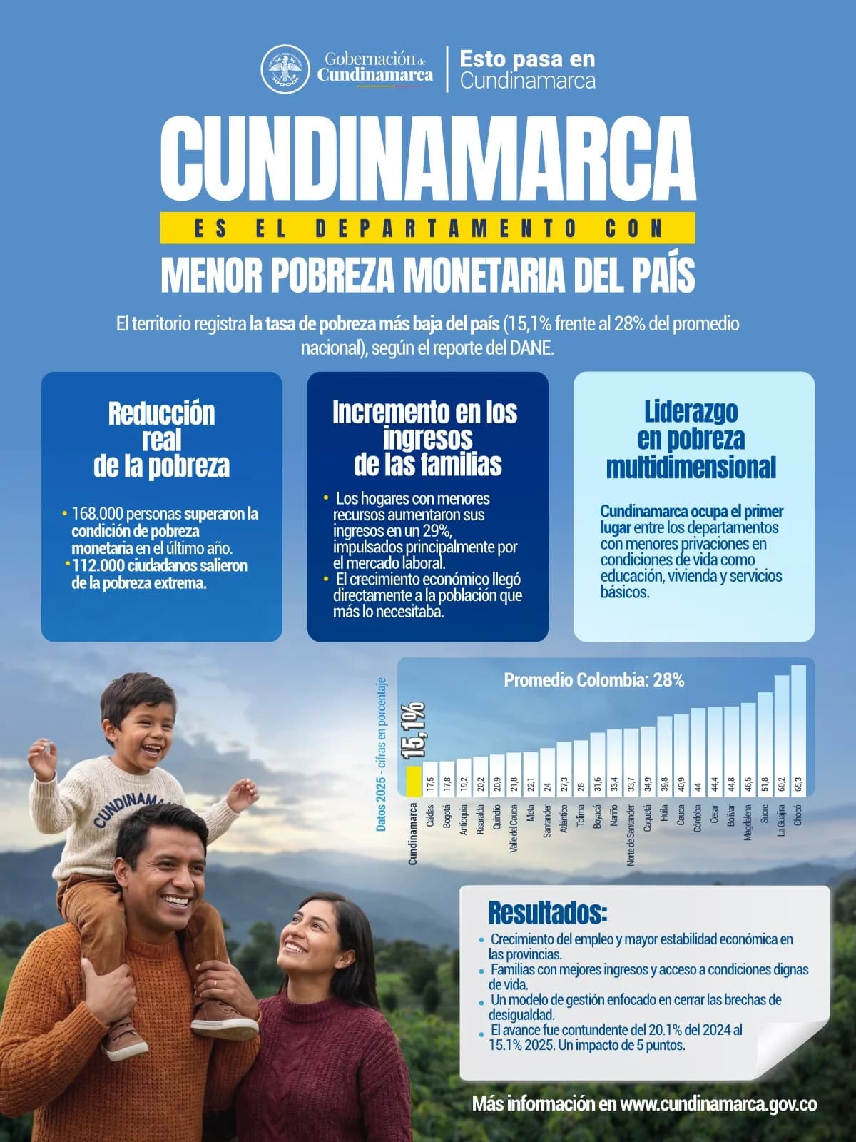 Gobernación de Cundinamarca: Cundinamarca es el departamento con menor pobreza monetaria del país, 15,1 % frente al 28 % del promedio nacional según el DANE